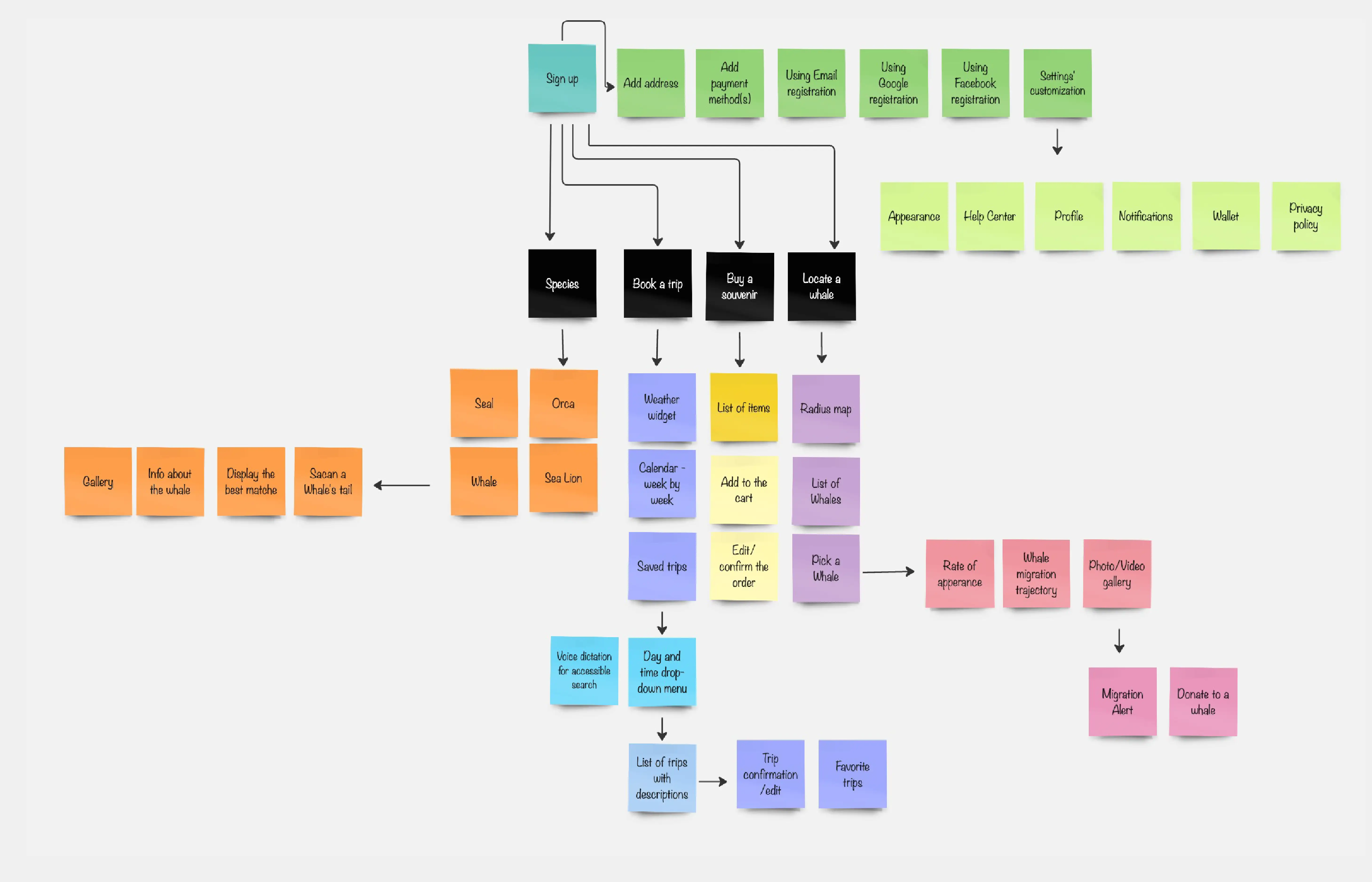 Brainstorming - User design showing Creative sessions to explore innovative solutions and app mapping