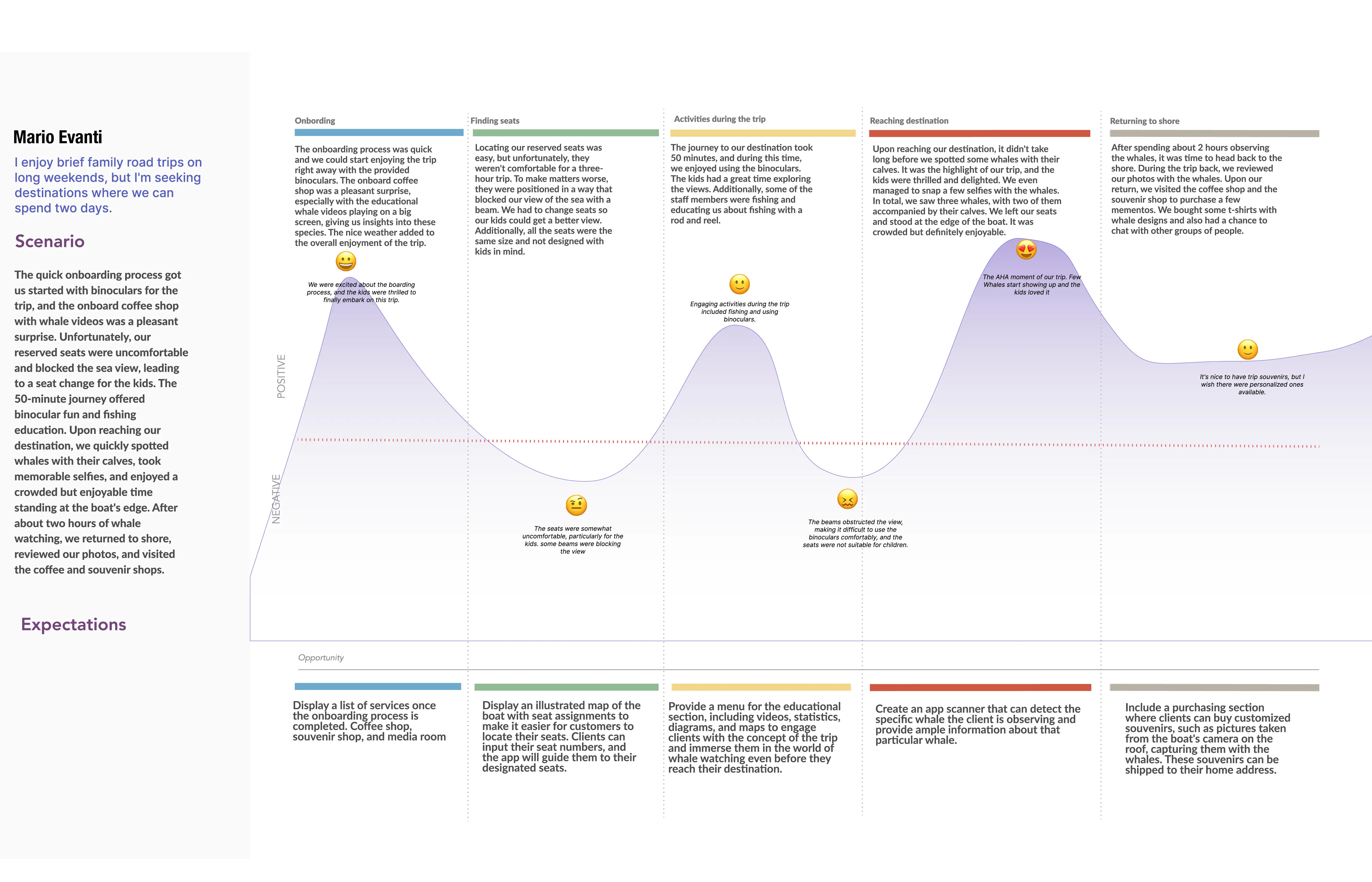 User Journey Map - User design showing Mapping the complete user experience from start to finish